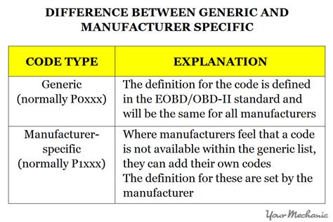 what are generic codes
